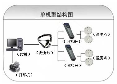 毕节大方县巡更系统六号